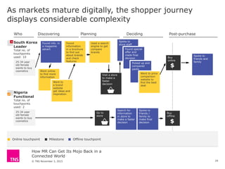 How MR Can Get Its Mojo Back in a
Connected World
© TNS November 3, 2015
As markets mature digitally, the shopper journey
displays considerable complexity
Online touchpoint Offline touchpoint
Nigeria
Functional
Total no. of
touchpoints
used: 2
Who
25-34 year
old female
wants to buy
cosmetics
South Korea
Leader
Total no. of
touchpoints
used: 10
Go to
store
Used a search
engine to get
compare
brands
Visit a store
to make a
faster
decision
Planning
Milestone
Discovering
Went online
to find more
information
Found info. in
a magazine
advert
Went to
a brand
website
get ideas and
inspiration
Found
information
in a brochure
to find out
about brands
and check
features
25-34 year
old female
wants to buy
cosmetics
Spoke to
store staff
Found special
offer and
made final
decision
Picked up and
compared
packs
Deciding
Went to price
comparison
website to
find the best
deal
Search for
information
in store to
make a faster
decision
Spoke to
friends /
family to
make final
decision
Buy
offline
Post-purchase
Buy
online
$
Spoke to
friends and
family
$
29
 