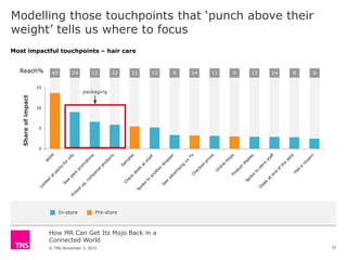 How MR Can Get Its Mojo Back in a
Connected World
© TNS November 3, 2015
8 61413911146123122152440
0
5
10
15
Shareofimpact
In-store Pre-storeReachIn-store Pre-store
Modelling those touchpoints that ‘punch above their
weight’ tells us where to focus
packaging
Most impactful touchpoints – hair care
Reach%
32
 