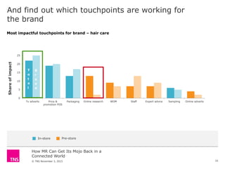 How MR Can Get Its Mojo Back in a
Connected World
© TNS November 3, 2015
0
5
10
15
20
25
Tv adverts Price &
promotion POS
Packaging Online research WOM Staff Expert advice Sampling Online adverts
And find out which touchpoints are working for
the brand
Most impactful touchpoints for brand – hair care
T
o
t
a
l
Shareofimpact
In-store Pre-store
B
r
a
n
d
33
 