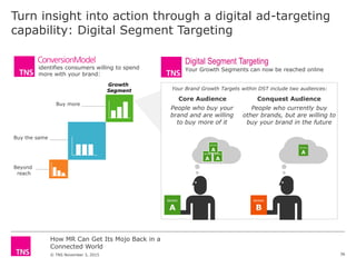 How MR Can Get Its Mojo Back in a
Connected World
© TNS November 3, 2015
Turn insight into action through a digital ad-targeting
capability: Digital Segment Targeting
Buy more
Buy the same
Beyond
reach
Growth
Segment
identifies consumers willing to spend
more with your brand:
36
People who buy your
brand and are willing
to buy more of it
Core Audience
People who currently buy
other brands, but are willing to
buy your brand in the future
Conquest Audience
Your Brand Growth Targets within DST include two audiences:
BRAND
B
BRAND
A
BRAND
A
BRAND
A
BRAND
A
BRAND
A
Digital Segment Targeting
Your Growth Segments can now be reached online
 