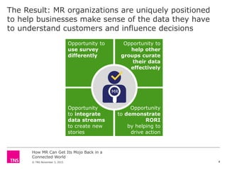 How MR Can Get Its Mojo Back in a
Connected World
© TNS November 3, 2015 6
The Result: MR organizations are uniquely positioned
to help businesses make sense of the data they have
to understand customers and influence decisions
7
Opportunity to
use survey
differently
Opportunity to
help other
groups curate
their data
effectively
Opportunity
to integrate
data streams
to create new
stories
Opportunity
to demonstrate
RORI
by helping to
drive action
MR
 
