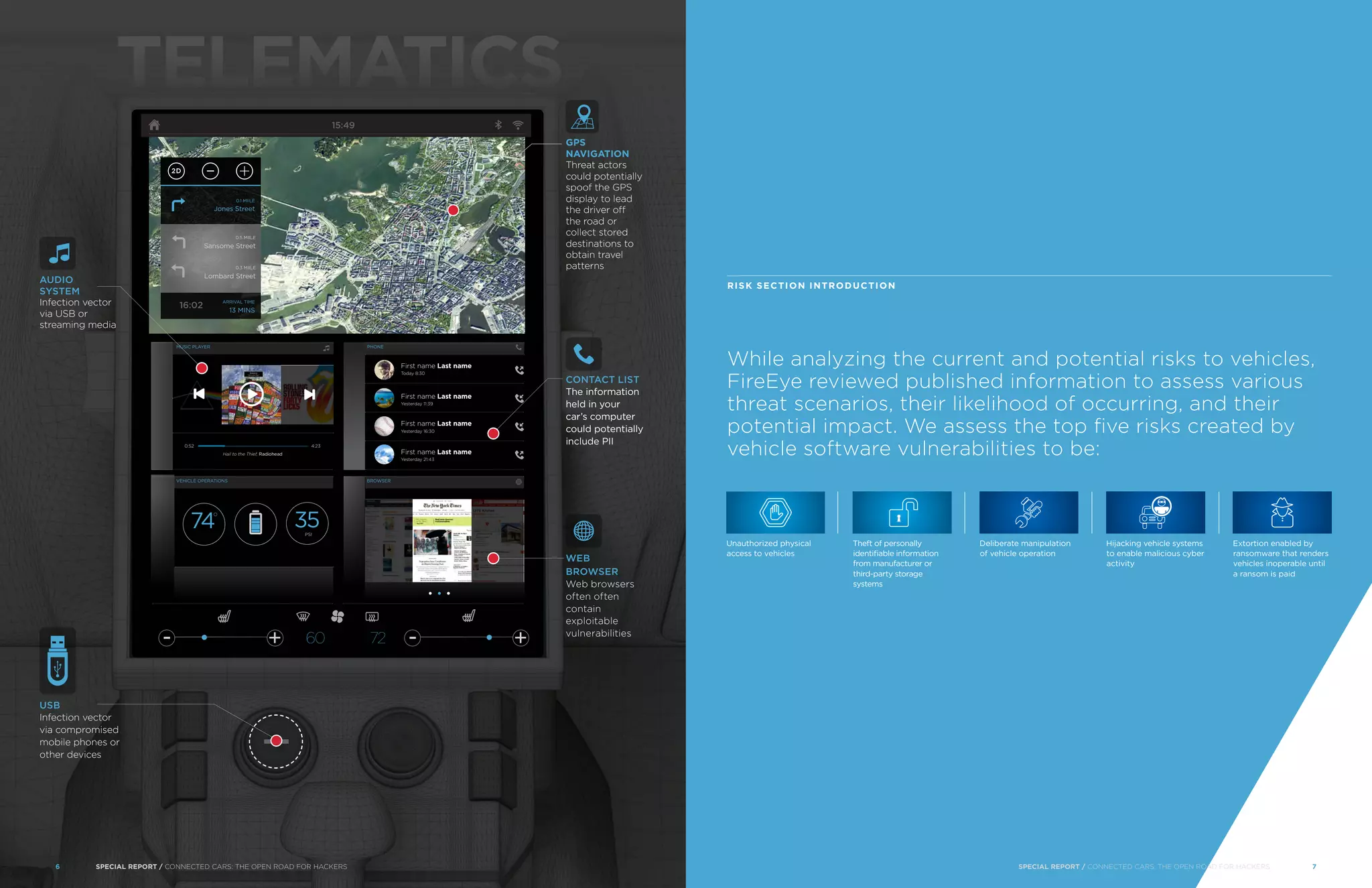 First name Last name
Today 8:30
First name Last name
Yesterday 21:43
PHONEMUSIC PLAYER
0:52 4:23
BROWSERVEHICLE OPERATIONS
35PSI
60 72
First name Last name
Yesterday 11:39
First name Last name
Yesterday 16:30
Hail to the Thief, Radiohead
+- +-
WEB
BROWSER
Web browsers
often often
contain
exploitable
vulnerabilities
GPS
NAVIGATION
Threat actors
could potentially
spoof the GPS
display to lead
the driver off
the road or
collect stored
destinations to
obtain travel
patterns
RISK SECTION INTRODUCTION
While analyzing the current and potential risks to vehicles,
FireEye reviewed published information to assess various
threat scenarios, their likelihood of occurring, and their
potential impact. We assess the top five risks created by
vehicle software vulnerabilities to be:
CONTACT LIST
The information
held in your
car’s computer
could potentially
include PII
USB
Infection vector
via compromised
mobile phones or
other devices
TELEMATICS
Unauthorized physical
access to vehicles
Theft of personally
identifiable information
from manufacturer or
third-party storage
systems
Deliberate manipulation
of vehicle operation
Hijacking vehicle systems
to enable malicious cyber
activity
Extortion enabled by
ransomware that renders
vehicles inoperable until
a ransom is paid
AUDIO
SYSTEM
Infection vector
via USB or
streaming media
74
15:49
2D
0.1 MIILE
Jones Street
ARRIVAL TIME
13 MINS
16:02
0.5 MIILE
Sansome Street
0.3 MIILE
Lombard Street
	 SPECIAL REPORT / CONNECTED CARS: THE OPEN ROAD FOR HACKERS	 76	 SPECIAL REPORT / CONNECTED CARS: THE OPEN ROAD FOR HACKERS
 