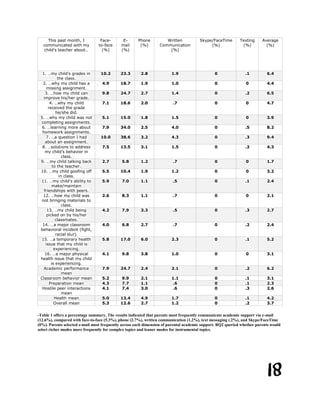 18
This past month, I
communicated with my
child's teacher about…
Face-
to-face
(%)
E-
mail
(%)
Phone
(%)
Written
Communication
(%)
Skype/FaceTime
(%)
Texting
(%)
Average
(%)
1. …my child's grades in
the class.
10.2 23.3 2.8 1.9 0 .1 6.4
2. …why my child has a
missing assignment.
4.9 18.7 1.9 1.0 0 0 4.4
3. …how my child can
improve his/her grade.
9.8 24.7 2.7 1.4 0 .2 6.5
4. …why my child
received the grade
he/she did.
7.1 18.6 2.0 .7 0 0 4.7
5. …why my child was not
completing assignments.
5.1 15.0 1.8 1.5 0 0 3.9
6. …learning more about
homework assignments.
7.9 34.0 2.5 4.0 0 .5 8.2
7. …a question I had
about an assignment.
10.0 38.6 3.2 4.3 0 .3 9.4
8. …solutions to address
my child's behavior in
class.
7.5 13.5 3.1 1.5 0 .2 4.3
9. …my child talking back
to the teacher.
2.7 5.8 1.2 .7 0 0 1.7
10. …my child goofing off
in class.
5.5 10.4 1.9 1.2 0 0 3.2
11. …my child's ability to
make/maintain
friendships with peers.
5.9 7.0 1.1 .5 0 .1 2.4
12. …how my child was
not bringing materials to
class.
2.6 8.3 1.1 .7 0 0 2.1
13. …my child being
picked on by his/her
classmates.
4.2 7.9 3.3 .5 0 .3 2.7
14. …a major classroom
behavioral incident (fight,
racial slur).
4.0 6.8 2.7 .7 0 .2 2.4
15. …a temporary health
issue that my child is
experiencing.
5.8 17.0 6.0 2.3 0 .1 5.2
16. …a major physical
health issue that my child
is experiencing.
4.1 9.8 3.8 1.0 0 0 3.1
Academic performance
mean
7.9 24.7 2.4 2.1 0 .2 6.2
Classroom behavior mean 5.2 9.9 2.1 1.1 0 .1 3.1
Preparation mean 4.3 7.7 1.1 .6 0 .1 2.3
Hostile peer interactions
mean
4.1 7.4 3.0 .6 0 .3 2.6
Health mean 5.0 13.4 4.9 1.7 0 .1 4.2
Overall mean 5.3 12.6 2.7 1.2 0 .2 3.7
-Table 1 offers a percentage summary. The results indicated that parents most frequently communicate academic support via e-mail
(12.6%), compared with face-to-face (5.3%), phone (2.7%), written communication (1.2%), text messaging (.2%), and Skype/FaceTime
(0%). Parents selected e-mail most frequently across each dimension of parental academic support. RQ2 queried whether parents would
select richer modes more frequently for complex topics and leaner modes for instrumental topics.
 