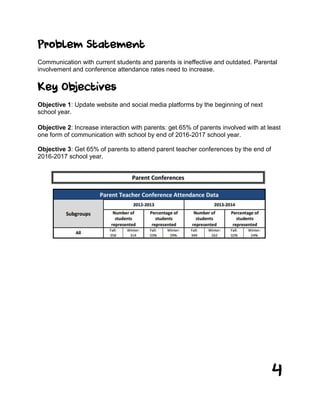 4
Problem Statement
Communication with current students and parents is ineffective and outdated. Parental
involvement and conference attendance rates need to increase.
Key Objectives
Objective 1: Update website and social media platforms by the beginning of next
school year.
Objective 2: Increase interaction with parents: get 65% of parents involved with at least
one form of communication with school by end of 2016-2017 school year.
Objective 3: Get 65% of parents to attend parent teacher conferences by the end of
2016-2017 school year.
 