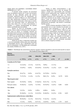 Eduarda de Moura Borges et al.
Rev. Bra. Edu. Saúde, v. 9, n. 1, p. 43-49, jan-mar., 2019.
relação direta com morbidade e mortalidade infantil
(MOREIRA et al., 2017).
O presente estudo constatou um percentual
maior de puérperas maiores de 15 anos com neonatos
nascidos de peso adequado, porém não mostrou
associação significativa para tal classificação. Ao
contrário do estudo de Marcel et al. (2017) realizado
com mães adolescentes residentes no Nordeste que
aponta uma relação direta para o baixo peso ao nascer,
porém com percentual maior em adolescentes de
menor faixa etária (10 a 14 anos). Possivelmente, o
tamanho e a própria homogeneidade da amostra
tenham contribuído para tal resultado.
Quanto ao nível de escolaridade e renda
familiar, fatores citados na literatura como risco para o
baixo peso ao nascer, os resultados mostram um
percentual notável de baixa escolaridade e baixa renda
das adolescentes participantes do estudo. Fernandes et
al. (2017) em seu estudo obteve também um elevado
percentual (73,6%) com prevalência de adolescentes
em baixa escolaridade.
Diante de tais fatos, é importante ressaltar que
o nível de escolaridade inferior pode estar relacionado
à maternidade precoce, que é identificada como um
fator de afastamento e de dificuldade para continuação
dos estudos (VIEIRA et al., 2017).
Dentre os dados socioeconômicos o que
mostrou significância com o peso do neonato foi
apenas o estado civil, apresentando uma correlação
positiva destas adolescentes que coabitam com seus
companheiros e adequação do peso ao nascer;
resultado condizente com a afirmação de Vieira et al.
(2017) que mostram em seu estudo, o núcleo de apoio
afetivo, como um aspecto positivo relacionado a
independência tão almejada da adolescente, levando a
planejamento da gestação, vida marital e constituição
familiar nuclear.
Quanto à história reprodutiva (Tabela 2), 83%
apresentaram seis ou mais consultas de pré-natal; em
sua maioria eram primigestas e o tipo de parto
predominante foi o vaginal (59,8%). Observa-se que
estas variáveis apresentaram associação significativa
com o peso ao nascer, tendo em vista que a maioria dos
recém-nascidos filhos de mães primigestas, que
realizaram no mínimo seis consultas de pré-natal, e
passaram por parto vaginal apresentaram peso
adequado ao nascer. Não foi encontrado associação
entre as demais categorias avaliadas.
Tabela 2 – Distribuição das características maternas segundo a história reprodutiva e peso do recém-nascido ao nascer.
Rio Grande do Norte, Brasil, 2017.
História
Reprodutiva
Peso ao Nascer
<2500 2500-2999 3000-3999 > 4000
n = 97(%) n (%) n (%) n (%) n (%) X2
p-valor
Consultas de Pré-Natal
< 6 14 (14,4%) 1 (7,1%) 5 (35,7%) 7(50%) 1 (7,1%)
≥ 6 83 (85%) 0 (0%) 29 (34,9%) 53 (63,9%) 1 (1,2%) 8,351 0,039
Gestações anteriores
Sim 24 (4,7%) 0 (0%) 4 (16,7%) 18 (75,0%) 2 (8,3%)
Não 73 (75,3%) 1 (1,4%) 1 (1,5%) 30(41,1%) 0 (0%) 10,378 0,016
Tipo de parto atual
Parto vaginal 58 (59,8%) 0 (0%) 27 (46,6%) 30 (51,7%) 1 (1,7%)
Parto por cesárea 39 (40,2%) 1 (2,6%) 7 (17,9%) 30 (76,9%) 1 (2,6%) 9,404 0,024
Teve aborto
Sim 5 (5,2%) 0 (0%) 1 (20%) 4 (80%) 0 (0%)
Não 92 (94,8%) 1 (1,1%) 33 (35,9%) 56 (60,9%) 2 (2,2%) 0,784 0,853
Suplementação (sulfato ferroso e ácido fólico)
Sim 90 (92,8%) 1 (1,1%) 30 (33,3%) 57 (63,3%) 2 (2,2%)
Não 7 (7,2%) 0 (0%) 4 (57,1%) 3 (42,9%) 0 (0%) 1,724 0,632
 