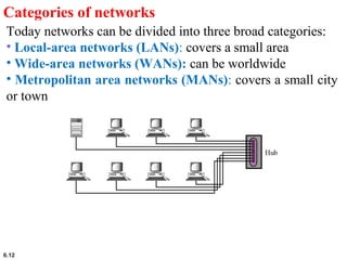6.12
Categories of networks
Today networks can be divided into three broad categories:
• Local-area networks (LANs): covers a small area
• Wide-area networks (WANs): can be worldwide
• Metropolitan area networks (MANs): covers a small city
or town
 