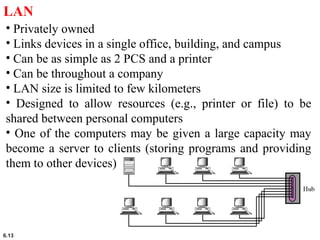 6.13
LAN
• Privately owned
• Links devices in a single office, building, and campus
• Can be as simple as 2 PCS and a printer
• Can be throughout a company
• LAN size is limited to few kilometers
• Designed to allow resources (e.g., printer or file) to be
shared between personal computers
• One of the computers may be given a large capacity may
become a server to clients (storing programs and providing
them to other devices)
 