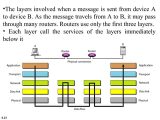 6.23
•The layers involved when a message is sent from device A
to device B. As the message travels from A to B, it may pass
through many routers. Routers use only the first three layers.
• Each layer call the services of the layers immediately
below it
 