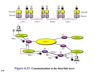 6.40
Figure 6.15 Communication at the data-link layer
 