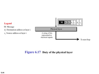 6.44
Figure 6.17 Duty of the physical layer
 