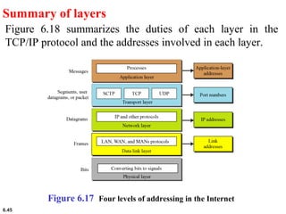 6.45
Summary of layers
Figure 6.18 summarizes the duties of each layer in the
TCP/IP protocol and the addresses involved in each layer.
Figure 6.17 Four levels of addressing in the Internet
 