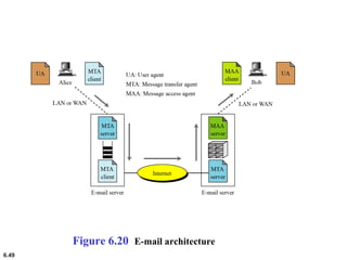 6.49
Figure 6.20 E-mail architecture
 