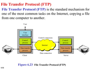 6.52
File Transfer Protocol (FTP)
File Transfer Protocol (FTP) is the standard mechanism for
one of the most common tasks on the Internet, copying a file
from one computer to another.
Figure 6.23 File Transfer Protocol (FTP)
 