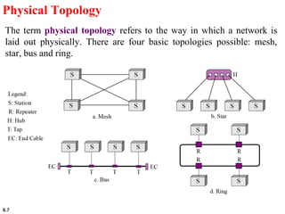 6.7
The term physical topology refers to the way in which a network is
laid out physically. There are four basic topologies possible: mesh,
star, bus and ring.
Physical Topology
 