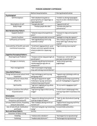 PERSON GORDON’S APPROACH
Before Hospitalization DuringHospitalization
Psychological:
Self Perception “dati nakakatulongakosa
gawaingbahayat nagaalaga sa
mga kapatidko”
“madali na akongnapapagod
kaya di na ako nakakatulongsa
kanila.”
Description of self “masiglaakodati” “ngayonhindi na”
Body Image “medyo payat ako dati ” “tumaba akodahil sa
pamamanas”
Role Relationship Pattern:
Support System “tatay ko ang sumusuportasa
amin”
“siyapa rin ang sumusuporta
samin.”
Family Function “nakakatulongakodati sa kanila” “pabigatna lang akongayon”
Sufficiency of Income “dati ngpakakasyanminang
suweldoni tatay”
“dina kasyaung kinikitani ni
tatay dahil lagi nakong nasa
ospital”
Accessibility of health care and
nutritional resources
“hindi kami ngpapacheck-upat
di kami umiinomngkahitanong
vitaminsdahil di nsapatang
pera”
“lagi na akong nasaospital ”
Cognitive Perceptual Pattern:
Hearing/visual Problem “maayosnaman ang paninginat
pandinigko”
“maayospa namandinang
paninginatpandinigko””
Changes in memory “matalasang akingmemoryaat
nakakasagotpa nga ako sa
eskwelaeh”
“walanaman ganung
pagbabago”
Pain management “dati tinutulogkolangkapag
may sakitakongnararamdaman”
Value BeliefPattern:
Things and personal values held
important
“ang mahalagasa akinay ang
akingpag-aaral ”
“ngayonang mahalagsa akinay
ang gumaling”
Family and social values that
affect life
“dati gustinggustoko agad
makataposng pag-aaral para
makatulongsapamilyako”
“ngayongusto langay gumaling
para di madagdaganunggastos”
Spirituality “lagi kami nagdadasal ng sabay-
sabaytuwinggabi”
“di na naminnagagawaiyon”
Religious practices that affect
hospitalization
“lagi kamingnagsisimbatuwing
linggo”
“hindi nkami nakakapagsimba
tuwinglingodahil inaasikasonila
ako”
Elimination:
Bowel movement pattern (time,
frequency and amount)
“ngayon2x akong dumudumi at
tuwingumagaat hapon”
“dati 1x ako dumudumi tuwing
umaga”
Urinary Pattern(time,frequency,
amount and color)
“Dati madalasakongumiihi at
marami un”
“ngayonkonti langang naiihi ko
at dina madalas”
Use of Aids (fluid, medication
and food)
“Umiinomlangako ng maraming
tubig”
Furosemide asdiuretics
Rest and SleepPattern: 6-8 hrs 3-5 hrs
Activities of Daily Living:
Feeding “makaisaako nakakain” “kailangankona ng katulong”
Toileting “makaisaako dumumi ” “kailanagankong katulong”
 
