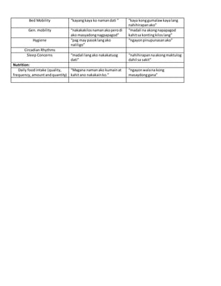 Bed Mobility “kayangkaya ko namandati ” “kaya konggumalaw kayalang
nahihirapanako”
Gen. mobility “nakakakilosnamanakoperodi
ako masyadongnagpapagod”
“madali na akongnapapagod
kahitsa kontingkiloslang”
Hygiene “pag may pasoklangako
naliligo”
“ngayonpinupunasanako”
Circadian Rhythms
Sleep Concerns “madali langako nakakatuog
dati”
“nahihirapannaakongmaktulog
dahil sa sakit”
Nutrition:
Daily food intake (quality,
frequency, amountandquantity)
“Magana namanako kumainat
kahitano nakakainko.”
“ngayonwalana kong
masaydonggana”
 