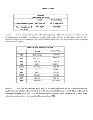 LABORATORIES
Serology
(September 09, 2010)
Result Normal Values
C – Reactive Protein CRP 33.7 H mg/dL 0.0 to 10.0 mg/dL
Anti – Streptolysin O
Titer (ASO)
302.5 mg/dL (0.0-200.0)
Analysis: CRP is elevated during active inflammatory process. ASO titer is increased. This test is a test
for streptococcal antibodies. Streptococcus can be acquired by living in a crowded place where in close
contact to infected person is evident. It rises within 2 months of the onset and it is positive in most clients with
rheumatic heart disease.
HEMATOLOGY (September 08,2010)
Results
Normal Values
WBC 15.00 H 10 g/L 5.00-10.00
RBC 5.00 10-12 L
4:50-5.20
Hgb 125L g/L 140-170
Hct 0.39 L 0.42-0.51
platelet 351 10g/L 200-400
MCV 78 L 80-96
MCH 25.0 L 27.5-33.2
MCHC 320 L g/L 334-355
RDW 18.0 H % 12.6-14.6
ESR 19 mm/hr 0-10 mm/hr
Analysis: Supporting the serology result, WBC is increased contributing to the inflammatory process.
Erythrocyte sedimentation rate is elevated. It is the measurement of the rate at which RBC’s “settle out” of
anticoagulated blood in an hour. It is usually elevated in infectious heart disorders. MCV, MCH, MCHC
determines relative volume, size, weight and the saturation of RBC.
 