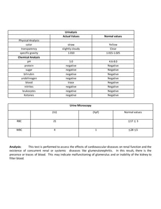 Analysis: This test is performed to assess the effects of cardiovascular diseases on renal function and the
existence of concurrent renal or systemic diseases like glumerulonephritis. In this result, there is the
presence or traces of blood. This may indicate malfunctioning of glomerulus and or inability of the kidney to
filter blood.
Urine Microscopy
(IU) (hpf) Normal values
RBC 21 ≤17 ≤ 3
WBC 4 1 ≤28 ≤5
Urinalysis
Actual Values Normal values
Physical Analysis
color straw Yellow
transparency slightly cloudy Clear
specific gravity 1.010 1.015-1.025
Chemical Analysis
pH 5.0 4.6-8.0
protein negative Negative
sugar negative Negative
bilirubin negative Negative
urobilinogen negative Negative
blood trace Negative
nitrites negative Negative
leukocytes negative Negative
Ketones negative Negative
 