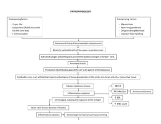 Valves begin to heal w/ scar tissue formingInflammation subsides
Heart valve tissues become inflamed
Unmanaged, subsequent exposure to the antigen
Unmanaged, subsequent exposure to the antigen
PATHOPHYSIOLOGY
Predisposingfactors:
- 15 yrs. Old
- Exposure toGABHS (hisauntie
has the same dse)
- (-) immunization
Precipitating factors:
- Malnutrition
- Poorlivingconditions
- Congestedneighborhood
- Improperfoodhandling
Presence of GroupA beta-hemolyticstreptococcus
Attach to epithelial cells of the upper respiratory tract
Activatedantigen-presentingcellspresentthe bacterialantigentohelperT-cells.
Activated B-cells
Productionof antibodiesagainstthe cell wall against of streptococcus
Antibodiescrossreactwithcardiac myosinandantigensof tissue glucoproteininthe joints,skin,brainandotherconnective tissue.
Induces cytokines release
Inflammatory response
↑ WBC count
FEVER
ARTHRALGIA
↑ ESR
Activity intolerance
 