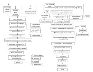 Impaired gas exchange
Pulmonary hypertension
Respiratory failure
ACE converts angiotension I to II
Promotes the release of aldosterone
R Ventricular failure
Congestion of the viscera and peripheral tissue
Blood backs to hepatic veins
↑ Pressure w/in portal vessels
Promotes retention of
Na+
and water
Fluid volume
overload
Portal hypertension
Forced fluid into the
abdominal cavity
Ascites
Anorexia
Abdominal pain
Nausea
Development of ↑ pressure
↑ Preload and afterload
Further ↑stress on the ventricular wall
Further ↑ in the workload of the heart
↑ Thickness of the heart muscle
↑ventricularpressure and resistance to
ventricular filling
Subsequent ↓ in cardiac output
JVD
Dec. vocal
tactile
fremitus
Dullness
when
percussed
Weight gain
↑ workload of the heart
↑ contraction
↓ Elasticity
Fatigue
↓ oxygenation
in brain tissues
-dizziness,light-
headedness
Activityintolerance
Stimulates ADH
production
Peripheral edema
Fail to contract
Death
↑bp
↓ UO
Fast,bounding
pulse
Weakness
s/sx:
fever,chills,pleuritic
chest pain, dyspnea
Cyanosis, pallor
↓ lung expansion
 