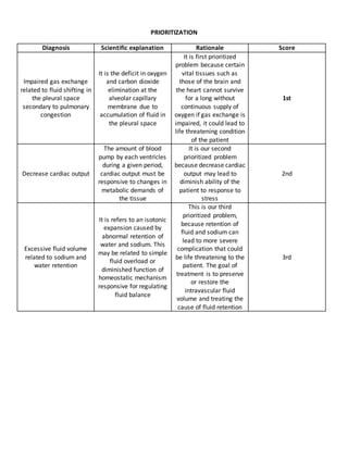 PRIORITIZATION
Diagnosis Scientific explanation Rationale Score
Impaired gas exchange
related to fluid shifting in
the pleural space
secondary to pulmonary
congestion
It is the deficit in oxygen
and carbon dioxide
elimination at the
alveolar capillary
membrane due to
accumulation of fluid in
the pleural space
It is first prioritized
problem because certain
vital tissues such as
those of the brain and
the heart cannot survive
for a long without
continuous supply of
oxygen if gas exchange is
impaired, it could lead to
life threatening condition
of the patient
1st
Decrease cardiac output
The amount of blood
pump by each ventricles
during a given period,
cardiac output must be
responsive to changes in
metabolic demands of
the tissue
It is our second
prioritized problem
because decrease cardiac
output may lead to
diminish ability of the
patient to response to
stress
2nd
Excessive fluid volume
related to sodium and
water retention
It is refers to an isotonic
expansion caused by
abnormal retention of
water and sodium. This
may be related to simple
fluid overload or
diminished function of
homeostatic mechanism
responsive for regulating
fluid balance
This is our third
prioritized problem,
because retention of
fluid and sodium can
lead to more severe
complication that could
be life threatening to the
patient. The goal of
treatment is to preserve
or restore the
intravascular fluid
volume and treating the
cause of fluid retention
3rd
 