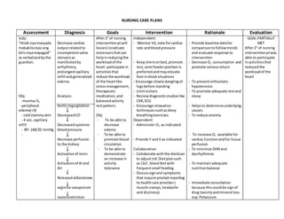 NURSING CARE PLANS
Assessment Diagnosis Goals Intervention Rationale Evaluation
Subj:
“Hindi siyamasyado
makakiloskasi ang
bilisniyamapagod”
as verbalizedbythe
guardian.
Obj:
-murmurS3
-peripheral
edema(+3)
- coldclammyskin
- 4 sec. capillary
refill
- BP: 140/20 mmHg
-
Decrease cardiac
outputrelatedto
incompetentvalve
stenosisas
manifestedby
arrhythmia,
prolongedcapillary
refill andgeneralized
edema.
Analysis:
Aorticregurgitation
DecreasedCO
Decreasedsystemic
bloodpressure
Decrease perfusion
to the kidney
Activationof renin
Activationof AIand
AII
Releasedaldosterone
arginine vasopressin
vasoconstriction
After2° of nursing
interventionptwill
lessen/eradicate
streessorsthatcan
helpinreducingthe
workloadof the
heart participate in
activitiesthat
reduce the workload
of the heartlike
stressmanagement,
therapeutic
medication,and
balancedactivity
restpattern.
Obj:
- To be able to
decrease
edema
- To be able to
promote blood
circulation
- To be able to
demonstrate
an increase in
activity
tolerance
Independent:
- Monitor VS,note forcardiac
rate andbloodpressure
- Keepclientonbed,promote
rest,semi fowlerpositionis
preferredandmayelevate
feetinshocksituations
- Encourage slowlydanglingof
legsbefore standing
- Limitvisitors
- Reviewdiagnosticstudieslike
CXR,ECG
- Encourage relaxation
techniquessuchasdeep
breathingexercises
Dependent:
- Administer O2 as indicated
- Provide F and E as indicated
Collaborative:
- Collaborate withthe dietician
to adjustind.Dietplansuch
as LSLF, blanddietwith
frequentsmall feeding
- Discusssignand symptoms
that require promptreporting
to healthcare provider(
muscle cramps,headache
and dizziness)
- Provide baseline datafor
comparisontofollowtrends
and evaluate response to
intervention
- Decrease O2 consumption and
promote venousreturn
- To preventorthostatic
hypotension
- To promote adequate restand
sleep
- Helpsto determineunderlying
causes
- To reduce anxiety
- To increase O2 available for
cardiac functionandfor tissue
perfusion
- To minimize DHN and
dysrhythmias
- To maintainadequate
nutritionbalance
- Immediate consultation
because thiscouldbe signof
drug toxicityandmineral loss
esp.Potassium
GOAL PARTIALLY
MET
After2° of nursing
interventionptwas
able to participate
inactivitiesthat
reducedthe
workloadof the
heart
 
