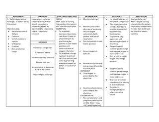 ASSESSMENT DIAGNOSIS GOALS AND OBJECTIVES INTERVENTION RATIONALE EVALUATION
S: “Nahihirapan akong
huminga” as verbalized by
the patient
Objective data:
 Respiratory rate of
33 bpm
 Cyanosis
 Use of accessory
muscle
 Orthopnea
 Crackles
 Non-productive
cough
Impaired gas exchange
related to fluid shifton
alveoli secondary to
pulmonary edema as
manifested by respiratory
rate of 33 bpm and
cyanosis
GOALS:
After 1 day of nursing
intervention, the patient
will improverespiration
OBJECTIVES:
 To be ableto
decrease respiratory
rate from 33 bpm to
atleast30 bpm by
positioningthe
patient in semi fowler
position and
administration of
oxygen inhalation
 To be ableto change
cyanosis to pinkish
skin,lips and nail bed
color by providing
adequate oxygen for
better circulation of
blood
 Monitor vital sign
 Monitor color of the
skin,use of accessory
muscleoxygen
saturation,depth,
pattern and rate of
respiration
 Position patientin semi
fowler position
 Secure oxygen at
bedside
 Minimizeactivities and
energy expenditures by
assistingADL’s
DEPENDENT
 Give oxygen as
prescribed by the
physician
 Give bronchodilator as
prescribed by the
physician
COLLABORATIVE
 Review laboratory and
diagnostic resultssuch
as ECG, Chest –xray,
CBC, Blood chemistry
 For baselinedata and
for further comparison
 This assessmentdata
alertthe healthcare
provider to potential
hypoxemia or
hypercapnea
 To promote lung
expansion and
decreasingthe work of
breathing
 Oxygen support
alveolar gas exchange
and improve oxygen in
blood and tissue
 Rest is vital to reduce
oxygen and energy
demand
 Oxygen support
alveolar gas exchange
and improve oxygen in
blood and tissue
 It relaxes bronchial
smooth muscle leading
to brochodilation
 To note any
incongruence and
alteration in the
results
Goal partially met.
After a day of nursing
intervention the patient
respiratory ratedecrease
from 33 bpm to 30 bpm
but the skin,remain
cyanosis
INFERENCE
Pulmonary congestion
Pulmonary edema
Increasecapillary pressure
Plasma leak out
Accumulation of excessive
fluid in the alveoli
Impaired gas exchange
 