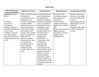 DRUG STUDY
Name of drug,route,
dose and indications
Mechanism of Action Contraindications Adverse Reactions Nursing Responsibilities
Dopamine drip D5W
92.8 cc
Indications:
Correction of
hemodynamic
imbalances present in
the shock syndrome due
to MI, trauma,
endotoxic septicemia,
open heart surgery,
renal failure and chronic
cardiac decompensation
in CHF.
Drug acts directly and by
the release of
norepheniphrine from
sympathetic nerve
terminals; dopaminergic
receptors mediate
dilation of vessels in the
renal and splanchnic
beds, which maintains
renal perfusion and
function; alpha receptor
which are activated by
higher doses of
dopamine, mediate
vasoconstriction, which
can override the
vasodilating effects;
beta 1 receptors
mediate a positive
inotropic effect on he
heart
>Contraindicated with
pheochromocytomas,
tachyparrythmias,
ventricular fibrillation,
hypovolemia (dopamine
is not a substitute for
blood, plasma, fluids,
electrolytes, which
should be restored
promptly when loss as
occurred), general
anesthesia with
halogenated
hydrocarbons or
cyclopropane, which
senthesize the
myocardium to
catecholamines.
>use cautiously with
atherosclerosis, arterial
embolism, Raynoud’s
disease, cold injury,
frost bite, diabetic
endarteritis, Burger’s
disease (monitor color
and temperature of the
extremities), pregnancy,
lactation
CV: ectopic beats,
tachycardia, anaginal
pain, palpitations,
hypotension,
vasoconstriction,
dyspnea, bradycardia,
hypertension, widened
QRS.
GI: nausea and vomiting
Other: headache,
piloerection, azotemia,
gangrene with
prolonged used.
>Monitor body weight,
skin color, urine output,
serum electrolytes, Hct
and ECG.
>Drug should always be
diluted before use if not
prediluted.
>Monitor cardiac output
and BP closely during
infusion.
 