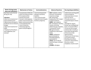 Name of drug,route,
dose and indications
Mechanism of Action Contraindications Adverse Reactions Nursing Responsibilities
Ranitidine hydrochloride
40 mg TIV now.
Indication:
>Short-termtreatmentof
active duodenal ulcer.
>Maintenance therapyfor
duodenal ulceratreduced
dosage.
>Short termtreatmentof
GERD.
>Treatmentof heartburn,
acid indigestion,sour
stomach.
Competitivelyinhibitsthe
actionof histamine atthe
H2 receptorsof the
parietal cellsof the
stomach,inhibitingbasal
gastric acidsecretionand
gastric acidsecretionthat
isstimulatedbyfood,
insulinhistamine,
cholinergicagonists,
gastrinand pentagstrin
>Contraindicatedwith
allergytoranitidine,
lactation.
>Use cautiouslywith
impairedrenal orhepatic
function,pregnancy
CNS: headache,malise,
dizziness,somnolence,
insomnia,vertigo.
CV: tachycardia,
bradycardia,PVC’s(rapid
IV administration).
DERM: rash,alopecia.
GI: constipation,diarrhea,
nausea,vomiting,
abdominal pain,hepatitis,
increasedALTlevels.
GU:gynecomastia,
impotence ordecreased
libido.
HEMA: leukopenia,
granulocytopenia,
thrombocytopenia,
pancytopenia.
LOCAL: painat IMsite,
local burningor itchingat
IV site.
OTHERS: athralgias
>Administeroral drugwith
mealsat bedtime.
>Decrease dosesinrenal
and liverfailure.
>Provide concurrent
antacidtherapyto relieve
pain.
>Arrange for regular
follow-upincludingblood
tests,to evaluate effects.
>If youare alsousingan
antacid,take it exactlyas
prescribed,beingcareful
of the timesof the
administration.
>Reportsore throat,fever,
unusual bruisingor
bleeding,tarrystools,
confusion,hallucinations,
dizziness,severe
headache,muscle orjoint
 