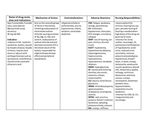 Name of drug,route,
dose and indications
Mechanism of Action Contraindications Adverse Reactions Nursing Responsibilities
Apo-Furosemide,Furoside
Lasix,Lasix Special,
Myrosemide (Loop
diuretics)
40 mg tab BID
Indication
>edemainCHF, nephritic
syndrome,ascites,caused
by hepaticdisease,hepatic
cirrhosis;maybe used
alone or adjunctwith
antihypertensivessuchas
spirolacone,triamference,
shouldnotbe usedwith
ethacrynicacid.
Acts onthe ascendingloop
of Henle inthe kidney,
inhibitingreabsorptionof
electrolytessodium
chloride causingexcretion
of Na,Mg, Cl, H2o and
some K; reabsorptionof
sodiumchloride andand
decrease excretionof Kin
the distal tubule of the
kidney;responsible for
slightantihypertensive
effectandperipheral
vasodilation.
>Hypersensitivityto
sulfonamides,anuria,
hypovolemia,infants,
lactation,electrolyte
depletion
CNS: fatigue,weakness,
vertigo,paresthesias.
CV: orthostatic
hypotension,chestpain,
ECG changes,circulatory
collapse
EENT: lossof hearing,ear
pain,tinnitus,blurred
vision.
ELECT: hypkalemia,
hypochloremicalkalosis,
hypomagmesemia,
hyperuricemia,
hypocalcemia,
hyponatremia,metabolic
alkalosis.
ENDO: hyperglycemia
GI: nauseaandvomiting,
diarrhea,drymouth,
anorexia,cramps,
orpancreatitis.
GU:plyuria,renal failure,
glycosuria.
HEMA: thrombocytopenia,
agranulocytosis,
leukopenia,neutropenia,
anemia.
INTEG: rash,pruritus,
purpura,Steven’sJohnson
Syndrome,sweating,
photosensitivity,urticaria.
MS: cramps, stiffness.
>assesspatientfor
tinnitus,hearingloss,ear
pain,periodictestingof
hearingisneededwhen
highdosesof thisdrug are
givenbyIV route.
>monitorfor renal,
cardiac, neurologic, GI,
pulmonarymanifestations
of hypokalemia:acidic
urine,reducedurine
osmolality,nocturia,
polyuriaandpolydypsia;
hypotension,broadT
wave,U-wave,ectopy,
tachycardia,weakpulse;
muscle weakness,altered
LOC, drowsiness,apathy,
lethargy,confusion,
depression,anorexia,
nausea,cramps,
constipation,distention,
paralyticileus,
hypoventilation,
respiratorymuscle
weakness.
>monitorfor CNS,GI, CV,
integumentaryand
neurologic.
 
