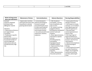 and DOB.
Name of drug,route,
dose and indications
Mechanism of Action Contraindications Adverse Reactions Nursing Responsibilities
Isoniazid
Isotamine,Nydrazid
Antituberculotic
200mg/tab 1 tab OD
Indication:
> Tuberculosis,all formsin
w/c organismsare
susceptible.
> Prophylaxisinspecific
patientswho
aretuberculinreactorsor
householdmembersof
recentlydiagnosed
tubercularsorwho are
consideredtobe a high
risk.
> Bactericidal:Interferes
withlipidsandnucleicacid
biosynthesisinactively
growingtubercle bacilli.
> Contraindicatedin
patientswithallergyto
isoniazid,isoniazid-
associatedhepaticinjury
or othersevere adverse
reactionstoisoniazid,
acute hepaticdisease.
> Use cautiouslywithrenal
impairment,lactation,
pregnancy
> CNS:Peripheral
neuropathy, seizures,
toxicencephalitis,and
opticneuritis.
> GI: nausea,vomiting,
epigastricdistress,
biliribinemia,elevatedAST
and ALT levelsand
hepatitis
> Hema:Agranulocytosis,
haemolyticoraplastic
anemia,
thrombocytopenia,
eosinophilia,
hyperglycemiaand
metabolicacidosis.
> Hypersensitivity:Fever,
skineruptions,
lympadenopathy,
vasculitis.
> Other:Gynecomastia,
rheumaticsyndrome.
> Assesspatientforany
allergytoisoniazid.
> Give drugon an empty
stomach,1 or 2 hr before
meal:May be givenw/
foodif GI upsetoccurs.
> Decrease foods
containinghistaminein
patient’sdiet.
> D/Cdrug if signsof
hypersensitivityoccur.
> MonitorLiverand kidney
function;riskof serious
fatal hepatitis.
> Advise strictcompliance
to pharmacological
therapy.
> Instructpatienttoreport
any signsof weakness,
fatigue,lossof appetite,
nauseaand vomiting,
jaundice,darkeningof
urine.
 
