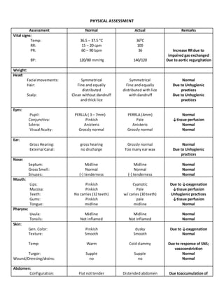 PHYSICAL ASSESSMENT
Assessment Normal Actual Remarks
Vital signs:
Temp:
RR:
PR:
BP:
36.5 – 37.5 °C
15 – 20 cpm
60 – 90 bpm
120/80 mm Hg
36⁰C
100
36
140/120
Increase RR due to
impaired gas exchanged
Due to aortic regurgitation
Weight:
Head:
Facial movements:
Hair:
Scalp:
Symmetrical
Fine and equally
distributed
Clean without dandruff
and thick lice
Symmetrical
Fine and equally
distributed with lice
with dandruff
Normal
Due to Unhygienic
practices
Due to Unhygienic
practices
Eyes:
Pupil:
Conjunctiva:
Sclera:
Visual Acuity:
PERLLA ( 3 – 7mm)
Pinkish
Anicteric
Grossly normal
PERRLA (4mm)
Pale
Anicteric
Grossly normal
Normal
↓tissue perfusion
Normal
Normal
Ear:
Gross Hearing:
External Canal:
gross hearing
no discharge
Grossly normal
Too many ear wax
Normal
Due to Unhygienic
practices
Nose:
Septum:
Gross Smell:
Sinuses:
Midline
Normal
(-) tenderness
Midline
Normal
(-) tenderness
Normal
Normal
Normal
Mouth:
Lips:
Mucosa:
Teeth:
Gums:
Tongue:
Pinkish
Pinkish
No carries (32 teeth)
Pinkish
midline
Cyanotic
Pale
w/ caries (30 teeth)
pale
midline
Due to ↓oxygenation
↓tissue perfusion
Unhygienic practices
↓tissue perfusion
Normal
Pharynx:
Uvula:
Tonsils:
Midline
Not inflamed
Midline
Not inflamed
Normal
Normal
Skin:
Gen. Color:
Texture:
Temp:
Turgor:
Wound/Dreesing/drains:
Pinkish
Smooth
Warm
Supple
no
dusky
Smooth
Cold clammy
Supple
no
Due to ↓oxygenation
Normal
Due to response of SNS;
vasoconstriction
Normal
Normal
Abdomen:
Configuration: Flat not tender Distended abdomen Due toaccumulation of
 