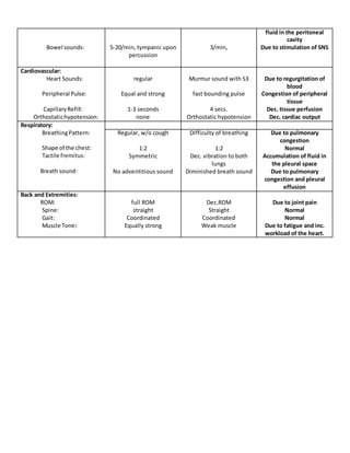 Bowel sounds: 5-20/min, tympanic upon
percussion
3/min,
fluid in the peritoneal
cavity
Due to stimulation of SNS
Cardiovascular:
Heart Sounds:
Peripheral Pulse:
CapillaryRefill:
Orthostatichypotension:
regular
Equal and strong
1-3 seconds
none
Murmur sound with S3
fast bounding pulse
4 secs.
Orthostatic hypotension
Due to regurgitation of
blood
Congestion of peripheral
tissue
Dec. tissue perfusion
Dec. cardiac output
Respiratory:
BreathingPattern:
Shape of the chest:
Tactile fremitus:
Breath sound:
Regular, w/o cough
1:2
Symmetric
No adventitious sound
Difficulty of breathing
1:2
Dec. vibration to both
lungs
Diminished breath sound
Due to pulmonary
congestion
Normal
Accumulation of fluid in
the pleural space
Due to pulmonary
congestion and pleural
effusion
Back and Extremities:
ROM:
Spine:
Gait:
Muscle Tone:
full ROM
straight
Coordinated
Equally strong
Dec.ROM
Straight
Coordinated
Weak muscle
Due to joint pain
Normal
Normal
Due to fatigue and inc.
workload of the heart.
 