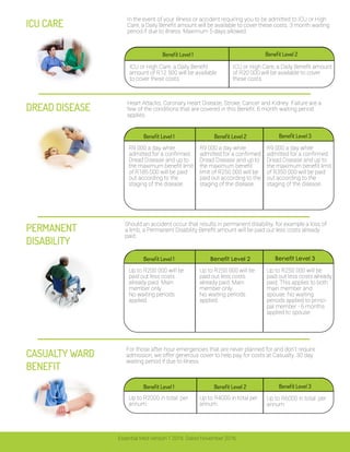 DREAD DISEASE
PERMANENT
DISABILITY
In the event of your Illness or accident requiring you to be admitted to ICU or High
Care, a Daily Benefit amount will be available to cover these costs. 3 month waiting
period if due to illness. Maximum 5 days allowed.
Heart Attacks, Coronary Heart Disease, Stroke, Cancer and Kidney Failure are a
few of the conditions that are covered in this Benefit. 6 month waiting period
applies.
Should an accident occur that results in permanent disability, for example a loss of
a limb, a Permanent Disability Benefit amount will be paid out less costs already
paid.
For those after hour emergencies that are never planned for and don’t require
admission, we offer generous cover to help pay for costs at Casualty. 30 day
waiting period if due to illness.
CASUALTY WARD
BENEFIT
ICU CARE
Essential Med Version 1 2016. Dated November 2016.
Benefit Level 1 Benefit Level 2
ICU or High Care, a Daily Benefit
amount of R12 500 will be available
to cover these costs.
ICU or High Care, a Daily Benefit amount
of R20 000 will be available to cover
these costs.
Benefit Level 1 Benefit Level 2 Benefit Level 3
R9 000 a day while
admitted for a confirmed
Dread Disease and up to
the maximum benefit limit
of R185 000 will be paid
out according to the
staging of the disease.
R9 000 a day while
admitted for a confirmed
Dread Disease and up to
the maximum benefit
limit of R250 000 will be
paid out according to the
staging of the disease.
R9 000 a day while
admitted for a confirmed
Dread Disease and up to
the maximum benefit limit
of R350 000 will be paid
out according to the
staging of the disease.
Benefit Level 1 Benefit Level 2 Benefit Level 3
Up to R200 000 will be
paid out less costs
already paid. Main
member only.
No waiting periods
applied.
Up to R250 000 will be
paid out less costs
already paid. Main
member only.
No waiting periods
applied.
Up to R250 000 will be
paid out less costs already
paid. This applies to both
main member and
spouse. No waiting
periods applied to princi-
pal member - 6 months
applied to spouse.
Benefit Level 1 Benefit Level 2 Benefit Level 3
Up to R2000 in total per
annum.
Up to R4000 in total per
annum.
Up to R6000 in total per
annum.
 