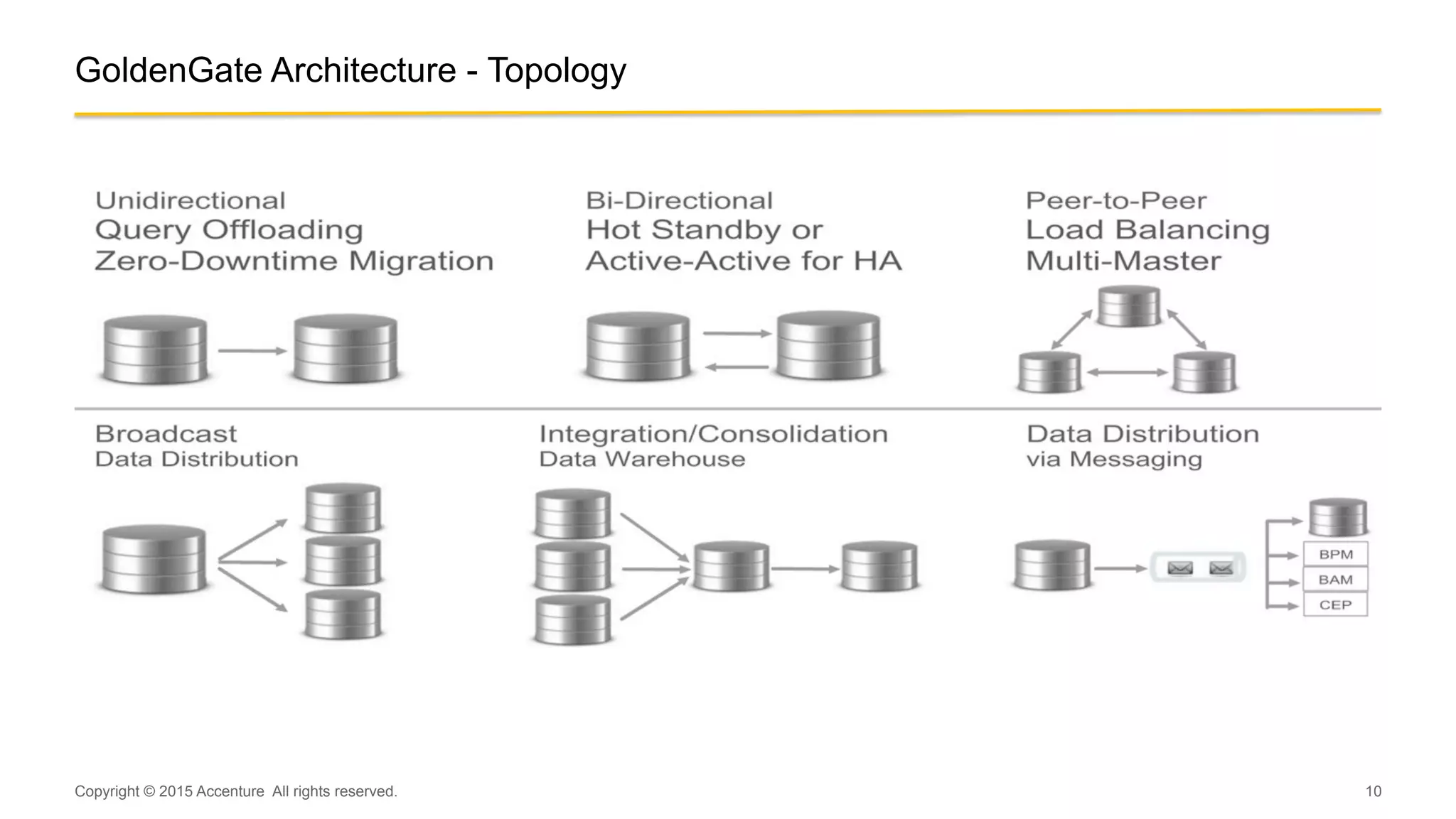 10
GoldenGate Architecture - Topology
Copyright © 2015 Accenture All rights reserved.
 