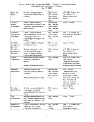 Veterans Relationship Management (VRM) Transition Communication Plan
A Strategic Communications Framework
July 2, 2015
2
Vision and
Goals
Develop a clear, consistent
vision and set of goals for the
transition
VRM Director;
VRM Transition
Team Leader;
VRM Transition
Team
VRM OCM Strategy and
Plan, Section 11,
Recommended Next
Steps
Decision-
Making
Framework
Define a decision-making
process that will be used by the
Transition Team on all OCM-
related actions
VRM Director;
VRM Transition
Team Leader;
VRM Transition
Team
Industry Practice
Transition
Management
Project Plan
Create a project plan that
addresses People, Process and
Technology; ensure all
supporting plans integrate with
this plan
VRM Transition
Team Leader;
VRM Transition
Team
VRM OCM Strategy and
Plan, Section 9, Transition
Management
Transition
Management
Schedule
Appoint a POC to manage the
transition schedule
VRM Transition
Team Leader
Industry Practice
Transition
Management
Schedule
Develop a schedule for the
overall transition process;
ensure all supporting plans
integrate with this schedule
VRM Transition
Team
VRM OCM Strategy and
Plan, Section 11,
Recommended Next
Steps
Change
Champions
Identify VRM-Internal Change
Champions (stewards of
change)
(Make updates as necessary)
VRM Transition
Team
VRM OCM Strategy and
Plan, Section 5,
Leadership; Appendix C,
Stakeholder Engagement
Roles and Responsibilities
Executive
Sponsorship
Identify and validate the
executive sponsor(s) for the
transition
(Make updates as necessary)
VRM Director;
VRM Transition
Team Leader;
VRM Transition
Team
VRM Transition
Communication Plan,
Appendix A, VRM
Stakeholder Analysis;
VRM OCM Strategy and
Plan, Section 9.2.2
Individual Transition
Management Roles and
Responsibilities
Transition
Team Charter
Develop a charter that outlines
the purpose, goals, and
responsibilities of the Transition
Team
VRM Transition
Team
Industry Practice
Risk
Management
Adopt a process for identifying
and mitigating risks/issues that
might arise as a result of OCM
activities
VRM Transition
Team
Industry Practice
Resistance
Management
Craft an approach for Executive
Sponsor(s) and Change
Champions on how to be
VRM Transition
Team;
Change
VRM OCM Strategy and
Plan, Section 3,
Stakeholder Analysis
 