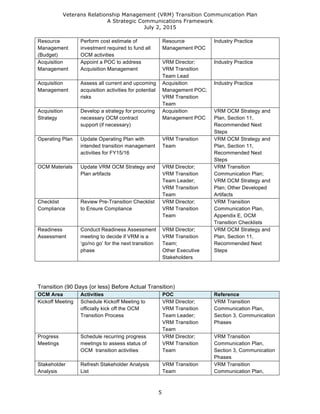 Veterans Relationship Management (VRM) Transition Communication Plan
A Strategic Communications Framework
July 2, 2015
5
Resource
Management
(Budget)
Perform cost estimate of
investment required to fund all
OCM activities
Resource
Management POC
Industry Practice
Acquisition
Management
Appoint a POC to address
Acquisition Management
VRM Director;
VRM Transition
Team Lead
Industry Practice
Acquisition
Management
Assess all current and upcoming
acquisition activities for potential
risks
Acquisition
Management POC;
VRM Transition
Team
Industry Practice
Acquisition
Strategy
Develop a strategy for procuring
necessary OCM contract
support (if necessary)
Acquisition
Management POC
VRM OCM Strategy and
Plan, Section 11,
Recommended Next
Steps
Operating Plan Update Operating Plan with
intended transition management
activities for FY15/16
VRM Transition
Team
VRM OCM Strategy and
Plan, Section 11,
Recommended Next
Steps
OCM Materials Update VRM OCM Strategy and
Plan artifacts
VRM Director;
VRM Transition
Team Leader;
VRM Transition
Team
VRM Transition
Communication Plan;
VRM OCM Strategy and
Plan; Other Developed
Artifacts
Checklist
Compliance
Review Pre-Transition Checklist
to Ensure Compliance
VRM Director;
VRM Transition
Team
VRM Transition
Communication Plan,
Appendix E, OCM
Transition Checklists
Readiness
Assessment
Conduct Readiness Assessment
meeting to decide if VRM is a
‘go/no go’ for the next transition
phase
VRM Director;
VRM Transition
Team;
Other Executive
Stakeholders
VRM OCM Strategy and
Plan, Section 11,
Recommended Next
Steps
Transition (90 Days {or less} Before Actual Transition)
OCM Area Activities POC Reference
Kickoff Meeting Schedule Kickoff Meeting to
officially kick off the OCM
Transition Process
VRM Director;
VRM Transition
Team Leader;
VRM Transition
Team
VRM Transition
Communication Plan,
Section 3, Communication
Phases
Progress
Meetings
Schedule recurring progress
meetings to assess status of
OCM transition activities
VRM Director;
VRM Transition
Team
VRM Transition
Communication Plan,
Section 3, Communication
Phases
Stakeholder
Analysis
Refresh Stakeholder Analysis
List
VRM Transition
Team
VRM Transition
Communication Plan,
 
