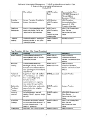 Veterans Relationship Management (VRM) Transition Communication Plan
A Strategic Communications Framework
July 2, 2015
7
Plan artifacts VRM Transition
Team
Communication Plan;
VRM OCM Strategy and
Plan; and Other
Developed Artifacts
Checklist
Compliance
Review Transition Checklist to
Ensure Compliance
VRM Director;
VRM Transition
Team
VRM Transition
Communication Plan,
Appendix E, OCM
Transition Checklists
Readiness
Assessment
Conduct Readiness Assessment
meeting to decide if VRM is a
‘go/no go’ for post-transition
VRM Director;
VRM Transition
Team;
Other Executive
Stakeholders
VRM OCM Strategy and
Plan, Section 11,
Recommended Next
Steps
Closeout
Meeting
Schedule Closeout Meeting to
formally declare an end to the
Transition Phase
VRM Transition
Team
Industry Practice
Post-Transition (90 Days After Actual Transition)
OCM Area Activities POC Reference
Kickoff Meeting Schedule Kickoff Meeting to
officially kickoff the OCM Post-
Transition Process
EA&I Director;
EA&I Transition
Team
VRM Transition
Communication Plan,
Section 3, Communication
Phases
All Hands
Meeting
Schedule EA&I All Hands
Meeting to officially declare the
transition over and describe the
new operating environment and
expectations
EA&I Director
EA&I Directorate
VRM Transition
Communication Plan,
Section 3, Communication
Phases
Personnel
Management
Supervisors meet with staff one-
on-one to discuss and confirm
their successful personal
transition and any
questions/concerns regarding
new roles and responsibilities
EA&I Supervisors Industry Practice
Stakeholder
Feedback
Process
Collect stakeholder feedback to
assess/determine adoption
success(es)
EA&I Transition
Team
Industry Practice
Lessons
Learned
Schedule lessons learned
session (identify success stories
as well)
EA&I Transition
Team
VRM OCM Strategy and
Plan, Section 11,
Recommended Next
Steps
Acquisition
Strategy
Implement acquisition strategy
to continue actions necessary to
support post-transition OCM
needs (if necessary)
EA&I Transition
Team
VRM OCM Strategy and
Plan, Section 11,
Recommended Next
Steps
Stakeholder Document new communication EA&I Transition VRM Transition
 