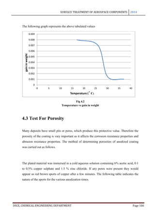 SURFACE TREATMENT OF AEROSPACE COMPONENTS 2014
DSCE, CHEMICAL ENGINEERING DEPARTMENT Page 106
The following graph represents the above tabulated values
Fig 4.2
Temperature vs gain in weight
4.3 Test For Porosity
Many deposits have small pits or pores, which produce this protective value. Therefore the
porosity of the coating is vary important as it affects the corrosion resistance properties and
abrasion resistance properties. The method of determining porosities of anodized coating
was carried out as follows.
The plated material was immersed in a cold aqueous solution containing 6% acetic acid, 0.1
to 0.5% copper sulphate and 1.5 % zinc chloride. If any pores were present they would
appear as red brown sports of copper after a few minutes. The following table indicates the
nature of the sports for the various anodization times.
0
0.001
0.002
0.003
0.004
0.005
0.006
0.007
0.008
0.009
0 5 10 15 20 25 30 35 40
gaininweight
Temperature (˚ C)
 