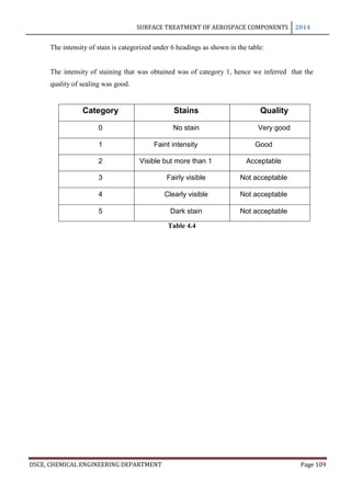 SURFACE TREATMENT OF AEROSPACE COMPONENTS 2014
DSCE, CHEMICAL ENGINEERING DEPARTMENT Page 109
The intensity of stain is categorized under 6 headings as shown in the table:
The intensity of staining that was obtained was of category 1, hence we inferred that the
quality of sealing was good.
Category Stains Quality
0 No stain Very good
1 Faint intensity Good
2 Visible but more than 1 Acceptable
3 Fairly visible Not acceptable
4 Clearly visible Not acceptable
5 Dark stain Not acceptable
Table 4.4
 