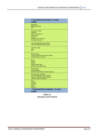 SURFACE TREATMENT OF AEROSPACE COMPONENTS 2014
DSCE, CHEMICAL ENGINEERING DEPARTMENT Page 18
+ Corroded End (anodic, or least
noble)
Magnesium
Magnesium alloy
Zinc
Aluminium (1100)
Cadmium
Aluminium 2024-T4
Steel or Iron
Cast Iron
Chromium-Iron (active)
Ni-Resist Cast Iron
Type 304 Stainless steel (active)
Type 316 Stainless steel (active)
Lead-Tin solder
Lead
Tin
Nickel (active)
Inconel nickel-chromium alloy (active)
Hastelloy Alloy C (active)
Brass
Copper
Bronze
Copper-nickel alloy
Monel nickel-copper alloy
Silver Solder
Nickel (passive)
Inconel nickel-chromium alloy (passive)
Chromium-Iron (passive)
Type 304 Stainless steel (passive)
Type 316 Stainless steel (passive)
Hastelloy Alloy C (passive)
Silver
Titanium
Graphite
Gold
Platinum
– Protected End (cathodic, or most
noble)
Table 2.1
Galvanic series if metal
 