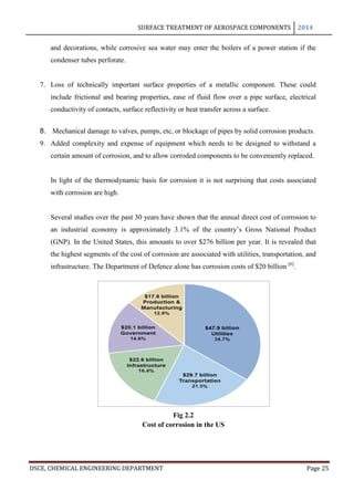SURFACE TREATMENT OF AEROSPACE COMPONENTS 2014
DSCE, CHEMICAL ENGINEERING DEPARTMENT Page 25
and decorations, while corrosive sea water may enter the boilers of a power station if the
condenser tubes perforate.
7. Loss of technically important surface properties of a metallic component. These could
include frictional and bearing properties, ease of fluid flow over a pipe surface, electrical
conductivity of contacts, surface reflectivity or heat transfer across a surface.
8. Mechanical damage to valves, pumps, etc, or blockage of pipes by solid corrosion products.
9. Added complexity and expense of equipment which needs to be designed to withstand a
certain amount of corrosion, and to allow corroded components to be conveniently replaced.
In light of the thermodynamic basis for corrosion it is not surprising that costs associated
with corrosion are high.
Several studies over the past 30 years have shown that the annual direct cost of corrosion to
an industrial economy is approximately 3.1% of the country’s Gross National Product
(GNP). In the United States, this amounts to over $276 billion per year. It is revealed that
the highest segments of the cost of corrosion are associated with utilities, transportation, and
infrastructure. The Department of Defence alone has corrosion costs of $20 billion [6]
.
Fig 2.2
Cost of corrosion in the US
 
