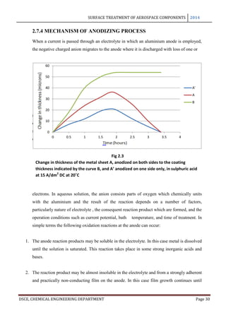 SURFACE TREATMENT OF AEROSPACE COMPONENTS 2014
DSCE, CHEMICAL ENGINEERING DEPARTMENT Page 30
2.7.4 MECHANISM OF ANODIZING PROCESS
When a current is passed through an electrolyte in which an aluminium anode is employed,
the negative charged anion migrates to the anode where it is discharged with loss of one or
m
o
r
e
electrons. In aqueous solution, the anion consists parts of oxygen which chemically units
with the aluminium and the result of the reaction depends on a number of factors,
particularly nature of electrolyte , the consequent reaction product which are formed, and the
operation conditions such as current potential, bath temperature, and time of treatment. In
simple terms the following oxidation reactions at the anode can occur:
1. The anode reaction products may be soluble in the electrolyte. In this case metal is dissolved
until the solution is saturated. This reaction takes place in some strong inorganic acids and
bases.
2. The reaction product may be almost insoluble in the electrolyte and from a strongly adherent
and practically non-conducting film on the anode. In this case film growth continues until
0
10
20
30
40
50
60
0 0.5 1 1.5 2 2.5 3 3.5 4
A'
A
B
Fig 2.3
Change in thickness of the metal sheet A, anodized on both sides to the coating
thickness indicated by the curve B, and A’ anodized on one side only, in sulphuric acid
at 15 A/dm2
DC at 20˚C
 