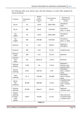 SURFACE TREATMENT OF AEROSPACE COMPONENTS 2014
DSCE, CHEMICAL ENGINEERING DEPARTMENT Page 33
The following table gives barrier layer and total thickness of oxide films produced by
various treatments.
Treatment Temperature
(˚C)
Barrier
Layer
Thickness
(A˚)
Total thickness
( m)
Structure and
composition of
coating
Dry air 20 10-20 0.001-0.002
Amorphous
Al2O3
Dry air 500 20-40 0.04-0.06
Amorphous
Al2O3 + - Al2O3
Dry
oxygen
20 10-20 0.001-0.002
Amorphous
Al2O3
Dry
oxygen
500 100-160 0.03-0.05
Amorphous
Al2O3 + - Al2O3
Humid air 20 4-10 0.05-0.1
Boehmite +
Hydragillite
Humid air 300 8-10 0.1-0.2 Undetermined
Boiling in
water
100 2-15 0.5-2.0 Boehmite
Autoclavi
ng in
water
150 About 10 1.0-5.0 Boehmite
Chemical
oxidation
7-100 2-8 1.0-5.0
Boehmite +
Solution anion
(e.g.CrO4 ,PO4)
Normal
anodizing
18-25 100-150 5-30
Amorphous
Al2O3 + solution
anion
Hard
anodizing
+6- -3 150-200 150-200
Amorphous
Al2O3 + solution
anion
Barrier
film
anodizing
50-100 300-400 1.0-3.0
Crystalline Al2O3
+ Amorphous
Al2O3 + solution
anion
Chemical
polishing
50-100 About 5 0.01-0.1
Boehmite
+Solution anion
Electro
polishing
in H3PO4 –
butyl
alcohol
50-60 50-100 0.1-0.2
Al2O3 (structure
not determined)
+ solution anion
Table 2.3
 