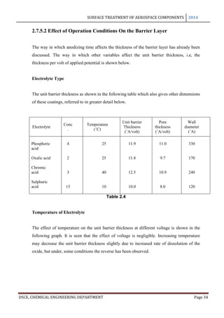 SURFACE TREATMENT OF AEROSPACE COMPONENTS 2014
DSCE, CHEMICAL ENGINEERING DEPARTMENT Page 34
2.7.5.2 Effect of Operation Conditions On the Barrier Layer
The way in which anodizing time affects the thickness of the barrier layer has already been
discussed. The way in which other variables affect the unit barrier thickness, i.e, the
thickness per volt of applied potential is shown below.
Electrolyte Type
The unit barrier thickness as shown in the following table which also gives other dimensions
of these coatings, referred to in greater detail below.
Electrolyte
Conc
.
Temperature
(˚C)
Unit barrier
Thickness
(˚A/volt)
Pore
thickness
(˚A/volt)
Wall
diameter
(˚A)
Phosphoric
acid
Oxalic acid
Chromic
acid
Sulphuric
acid
4
2
3
15
25
25
40
10
11.9
11.8
12.5
10.0
11.0
9.7
10.9
8.0
330
170
240
120
Table 2.4
Temperature of Electrolyte
The effect of temperature on the unit barrier thickness at different voltage is shown in the
following graph. It is seen that the effect of voltage is negligible. Increasing temperature
may decrease the unit barrier thickness slightly due to increased rate of dissolution of the
oxide, but under, some conditions the reverse has been observed.
 