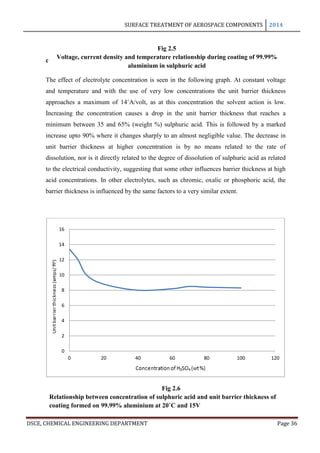 SURFACE TREATMENT OF AEROSPACE COMPONENTS 2014
DSCE, CHEMICAL ENGINEERING DEPARTMENT Page 36
centration of Electrolyte
The effect of electrolyte concentration is seen in the following graph. At constant voltage
and temperature and with the use of very low concentrations the unit barrier thickness
approaches a maximum of 14˚A/volt, as at this concentration the solvent action is low.
Increasing the concentration causes a drop in the unit barrier thickness that reaches a
minimum between 35 and 65% (weight %) sulphuric acid. This is followed by a marked
increase upto 90% where it changes sharply to an almost negligible value. The decrease in
unit barrier thickness at higher concentration is by no means related to the rate of
dissolution, nor is it directly related to the degree of dissolution of sulphuric acid as related
to the electrical conductivity, suggesting that some other influences barrier thickness at high
acid concentrations. In other electrolytes, such as chromic, oxalic or phosphoric acid, the
barrier thickness is influenced by the same factors to a very similar extent.
0
2
4
6
8
10
12
14
16
0 20 40 60 80 100 120
Y-Values
Fig 2.6
Relationship between concentration of sulphuric acid and unit barrier thickness of
coating formed on 99.99% aluminium at 20˚C and 15V
Fig 2.5
Voltage, current density and temperature relationship during coating of 99.99%
aluminium in sulphuric acid
 