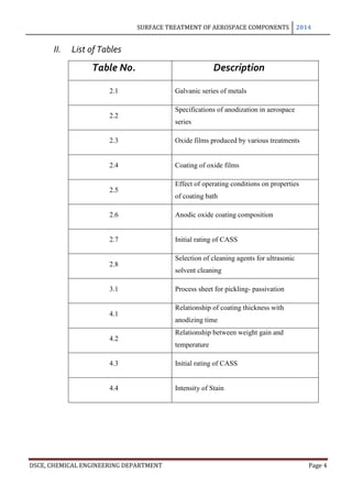 SURFACE TREATMENT OF AEROSPACE COMPONENTS 2014
DSCE, CHEMICAL ENGINEERING DEPARTMENT Page 4
II. List of Tables
Table No. Description
2.1 Galvanic series of metals
2.2
Specifications of anodization in aerospace
series
2.3 Oxide films produced by various treatments
2.4 Coating of oxide films
2.5
Effect of operating conditions on properties
of coating bath
2.6 Anodic oxide coating composition
2.7 Initial rating of CASS
2.8
Selection of cleaning agents for ultrasonic
solvent cleaning
3.1 Process sheet for pickling- passivation
4.1
Relationship of coating thickness with
anodizing time
4.2
Relationship between weight gain and
temperature
4.3 Initial rating of CASS
4.4 Intensity of Stain
 