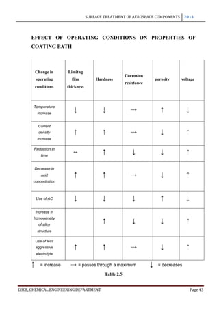 SURFACE TREATMENT OF AEROSPACE COMPONENTS 2014
DSCE, CHEMICAL ENGINEERING DEPARTMENT Page 43
EFFECT OF OPERATING CONDITIONS ON PROPERTIES OF
COATING BATH
Change in
operating
conditions
Limitng
film
thickness
Hardness
Corrosion
resistance
porosity voltage
Temperature
increase
↓ ↓ → ↑ ↓
Current
density
increase
↑ ↑ → ↓ ↑
Reduction in
time
-- ↑ ↓ ↓ ↑
Decrease in
acid
concentration
↑ ↑ → ↓ ↑
Use of AC ↓ ↓ ↓ ↑ ↓
Increase in
homogeneity
of alloy
structure
↑ ↓ ↓ ↑
Use of less
aggressive
electrolyte
↑ ↑ → ↓ ↑
↑ = increase → = passes through a maximum ↓ = decreases
Table 2.5
 