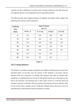 SURFACE TREATMENT OF AEROSPACE COMPONENTS 2014
DSCE, CHEMICAL ENGINEERING DEPARTMENT Page 48
variations are due to differences in porosity and in foreign inclusions in the film, hence the
term apparent density is more appropriate and now generally preferred.
The following table shows apparent densities of sulphuric acid anodic oxide coatings with
anodizing time and basic metal composition.
Anodizing
Time
(Mins)
Apparent Density
(gm/ m3
)
99.99% Al Al -3% Mg Al-Mg-Si Al-Cu-Mg
5 3.3 3.4 3.5 2.9
10 3.2 3.3 3.1 2.4
20 3.0 2.6 2.8 1.9
30 3.0 2.5 2.4 1.8
40 2.6 2.5 2.3 1.6
50 2.4 2.3 2.4 -
60 2.2 2.3 2.3 -
Table 2.7
2.8.2 Coating thickness
The thickness of coatings normally produced by the different anodizing processes has been
described earlier. As has been seen, the increase in film thickness is not linear with the
treatment time, but a maximum, or limiting, film thickness may often be reached when
equilibrium is established between the rate of film growth and the rate of dissolution of the
film in the electrolyte. The operating time is often critical. However, in that the metal will
continue to decrease in thickness after the maximum film thickness has been obtained, while
in case of some alloys, example, certain Al-Mg and Al-Mg-Zn alloys, there may even be an
actual decrease in film thickness after the maximum is reached.
 