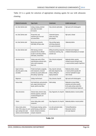 SURFACE TREATMENT OF AEROSPACE COMPONENTS 2014
DSCE, CHEMICAL ENGINEERING DEPARTMENT Page 66
Table 2.8 is a guide for selection of appropriate cleaning agents for use with ultrasonic
cleaning.
Table 2.8
 